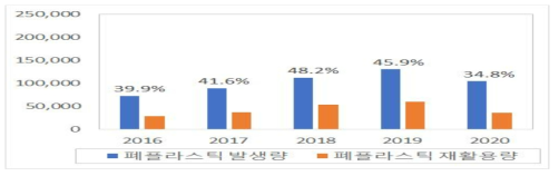 최근 5년간의 강원도 폐플라스틱 발생량, 재활용량, 재활용률