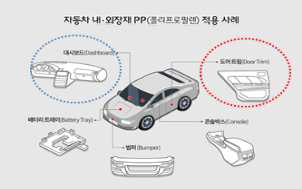 폐플라스틱 적용대상 부품인 도어트림 예