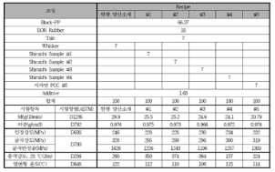 한국지질자원연구원의 PCC 적용 플라스틱 조성 및 특성 비교 사례