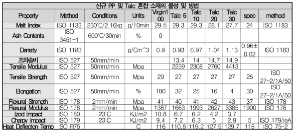 신규 PP 및 Talc 혼합 소재의 물성 및 방법