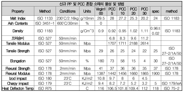 신규 PP 및 PCC 혼합 소재의 물성 및 방법