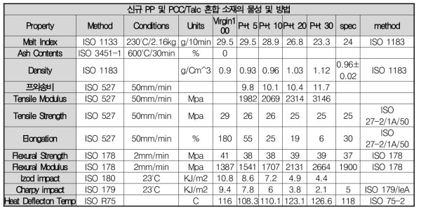 신규 PP 및 PCC/Talc 혼합 소재의 물성 및 방법