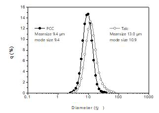 PCC 및 Talc의 입경분포
