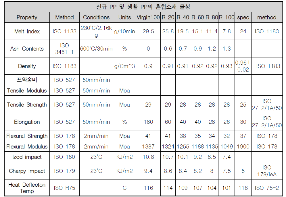 신규 PP 및 생활 PP의 혼합소재 물성