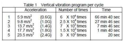 Vertical vibration program per cycle