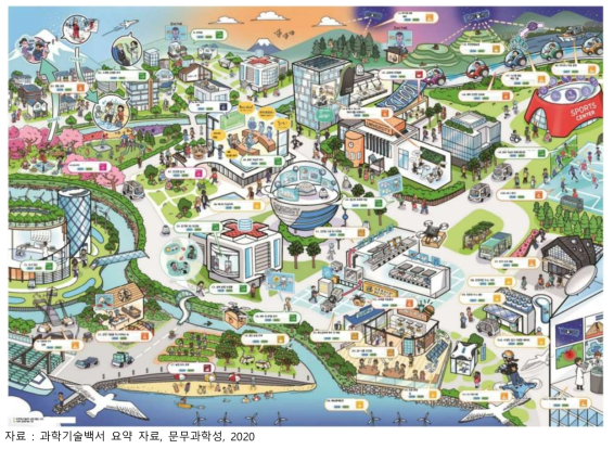 일본 「과학기술백서」에서 제시한 2040년 미래사회의 이미지