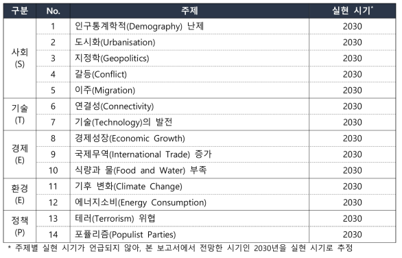 ESPAS 「Global Trends to 2030」의 메가드렌드 및 트렌드