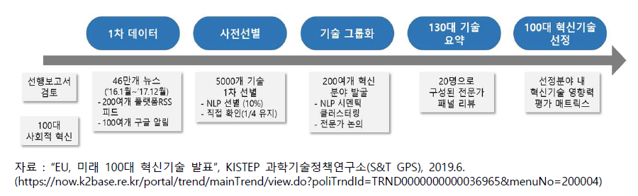 유럽 「100 Radical Innovation Breakthroughs for the future」의 100대 혁신기술 선정 과정