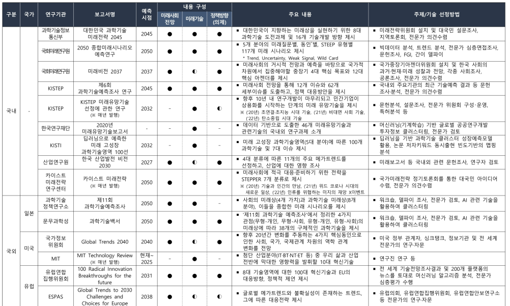 미래전망 보고서 비교