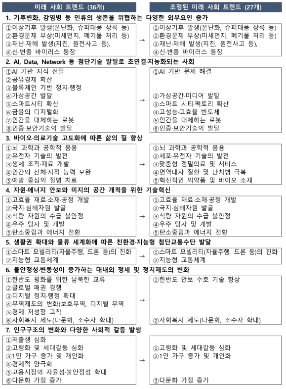 조정된 미래 사회 트렌드