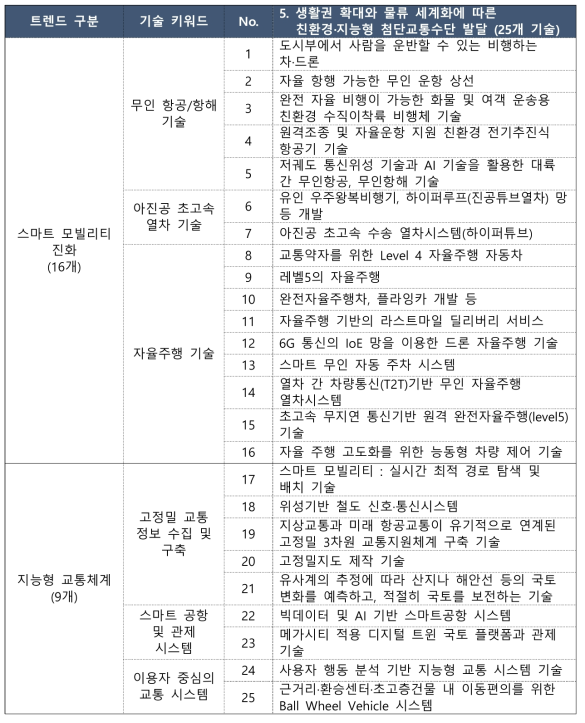 ‘생활권 확대와 물류 세계화에 따른 친환경·지능형 첨단교통수단 발달’ 관련 기술