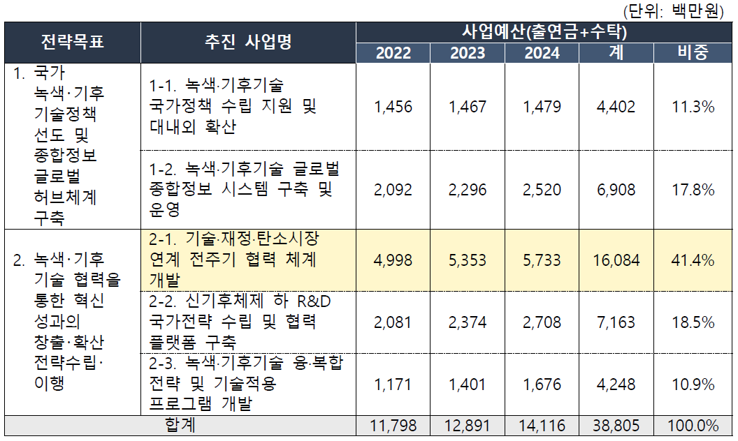 녹색기술센터 예산 투자계획(’22∼’24)