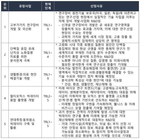 기초과학연 선정 2040년 유망사업