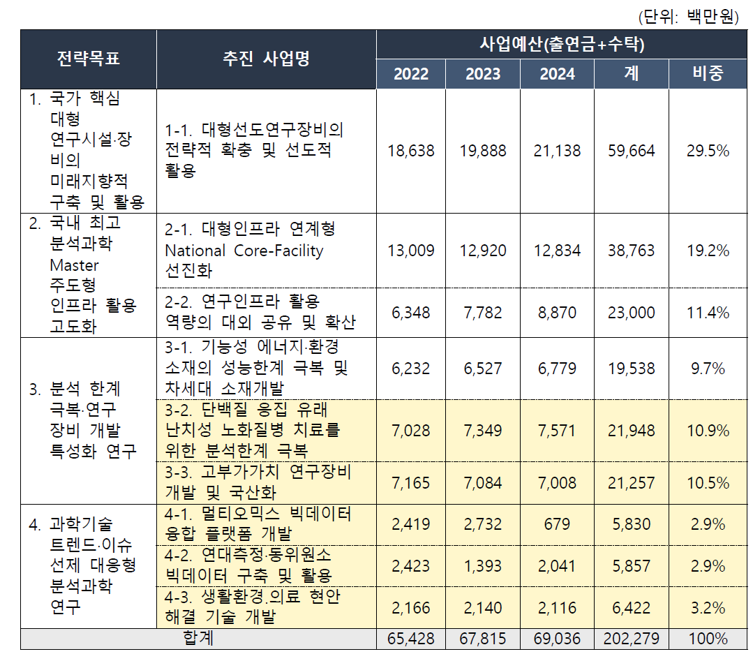 기초과학연 예산 투자계획(’22∼’24)