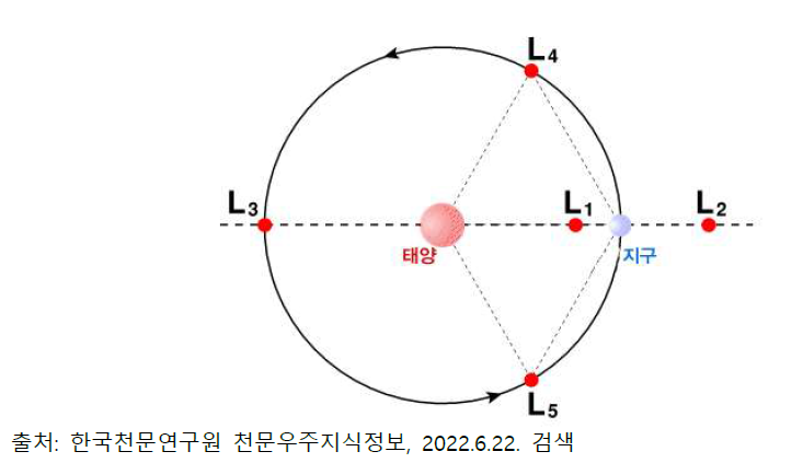 L4 등 태양-지구 중력안정점