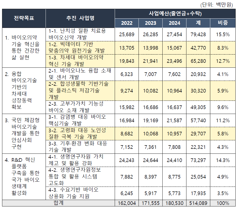 생명연 예산 투자계획(’22∼’24)