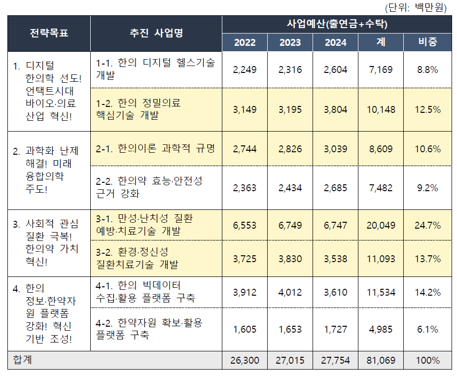 한의학연 예산 투자계획(’22∼’24)