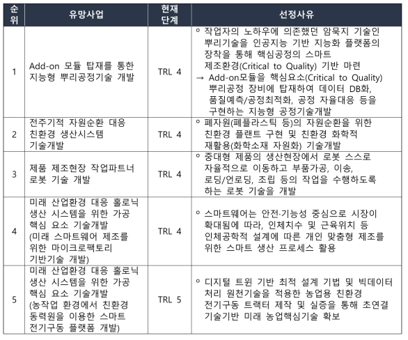 생기원 선정 2040년 유망사업