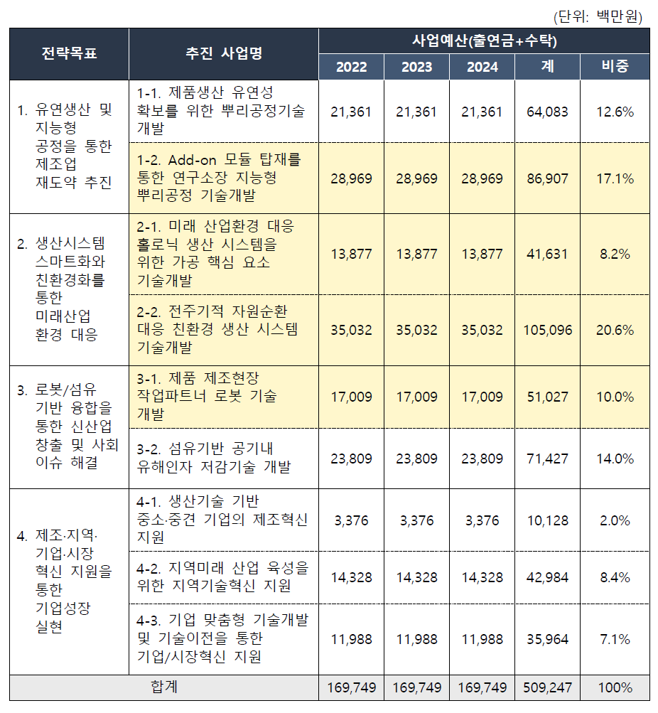 생기원 예산 투자계획(’22∼’24)