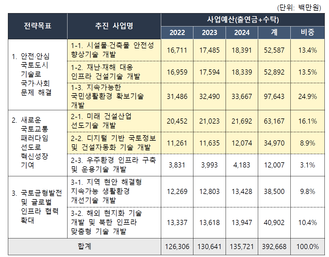 건설연 예산 투자계획(’22∼’24)