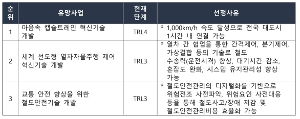 철도연 선정 2040년 유망사업