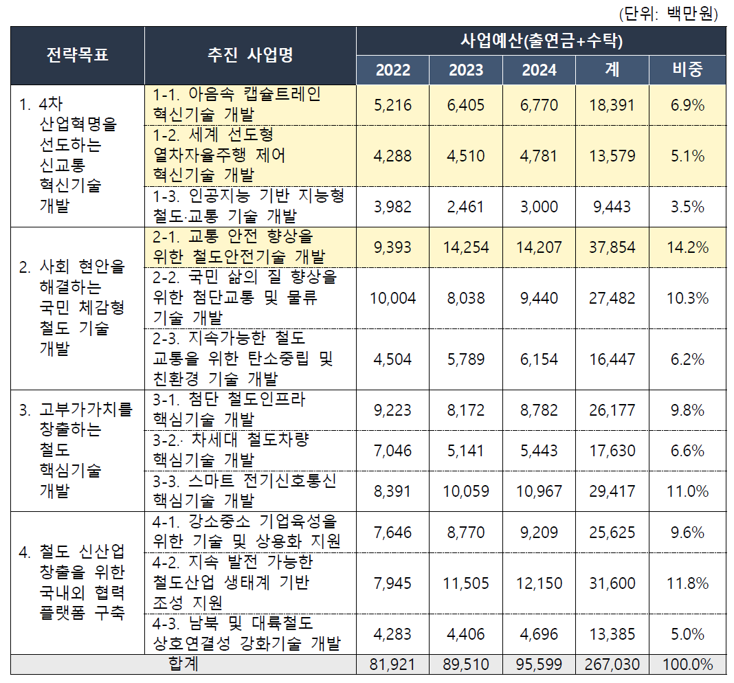 철도연 예산 투자계획(’22∼’24)