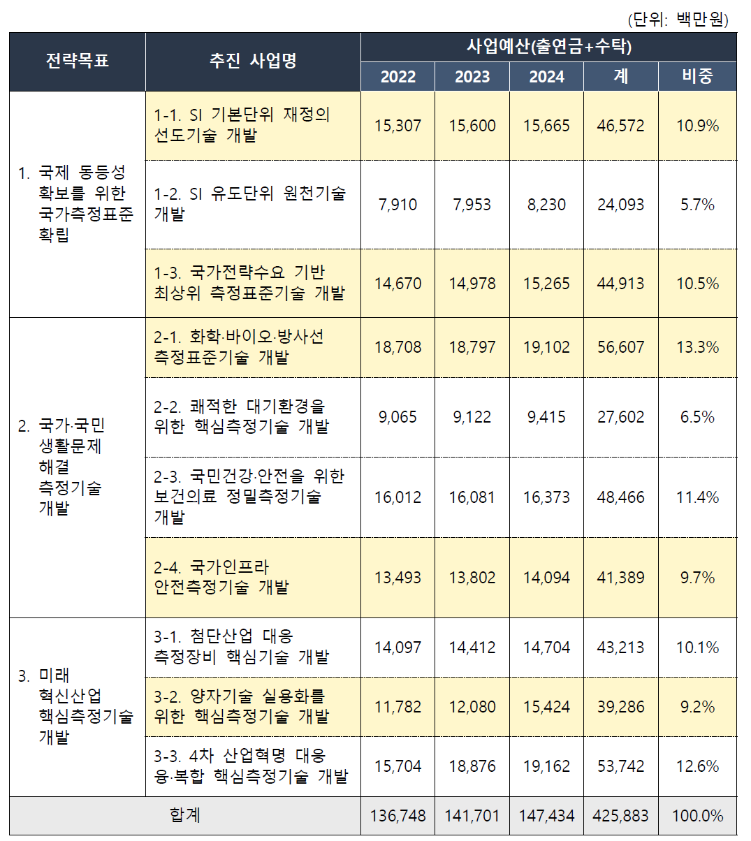 표준연 예산 투자계획(’22∼’24)