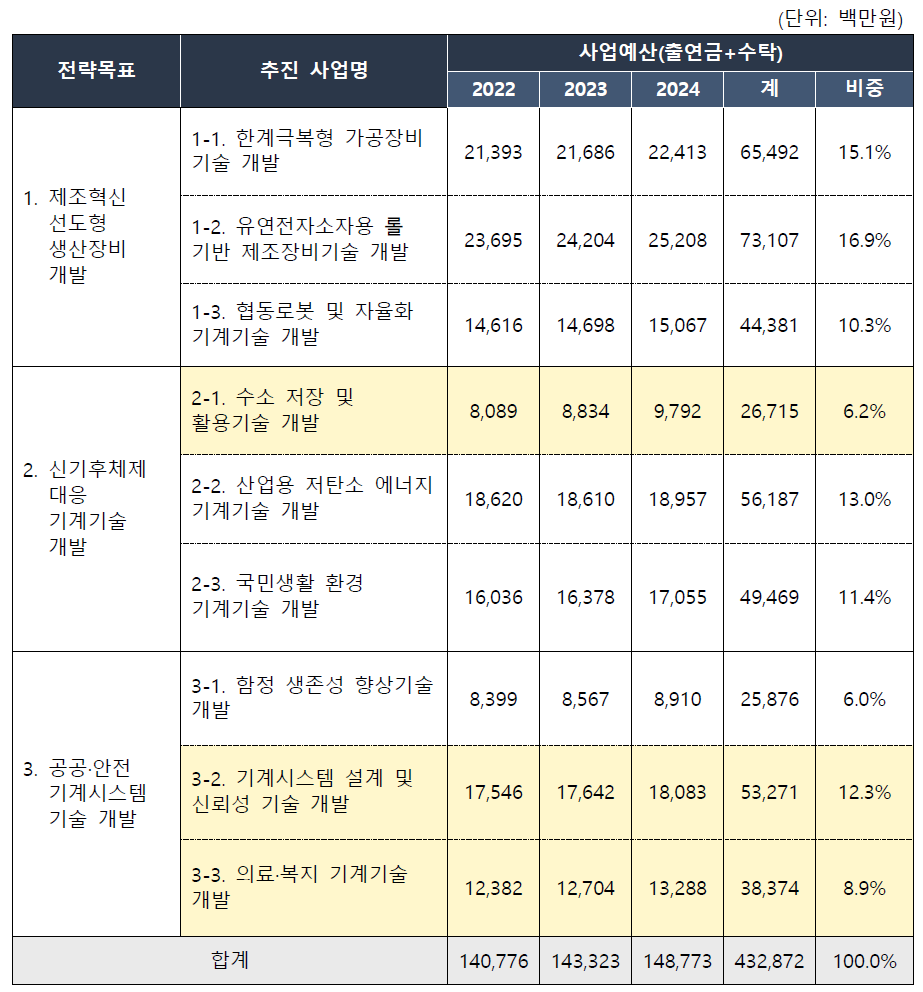 기계연 예산 투자계획(’22∼’24)