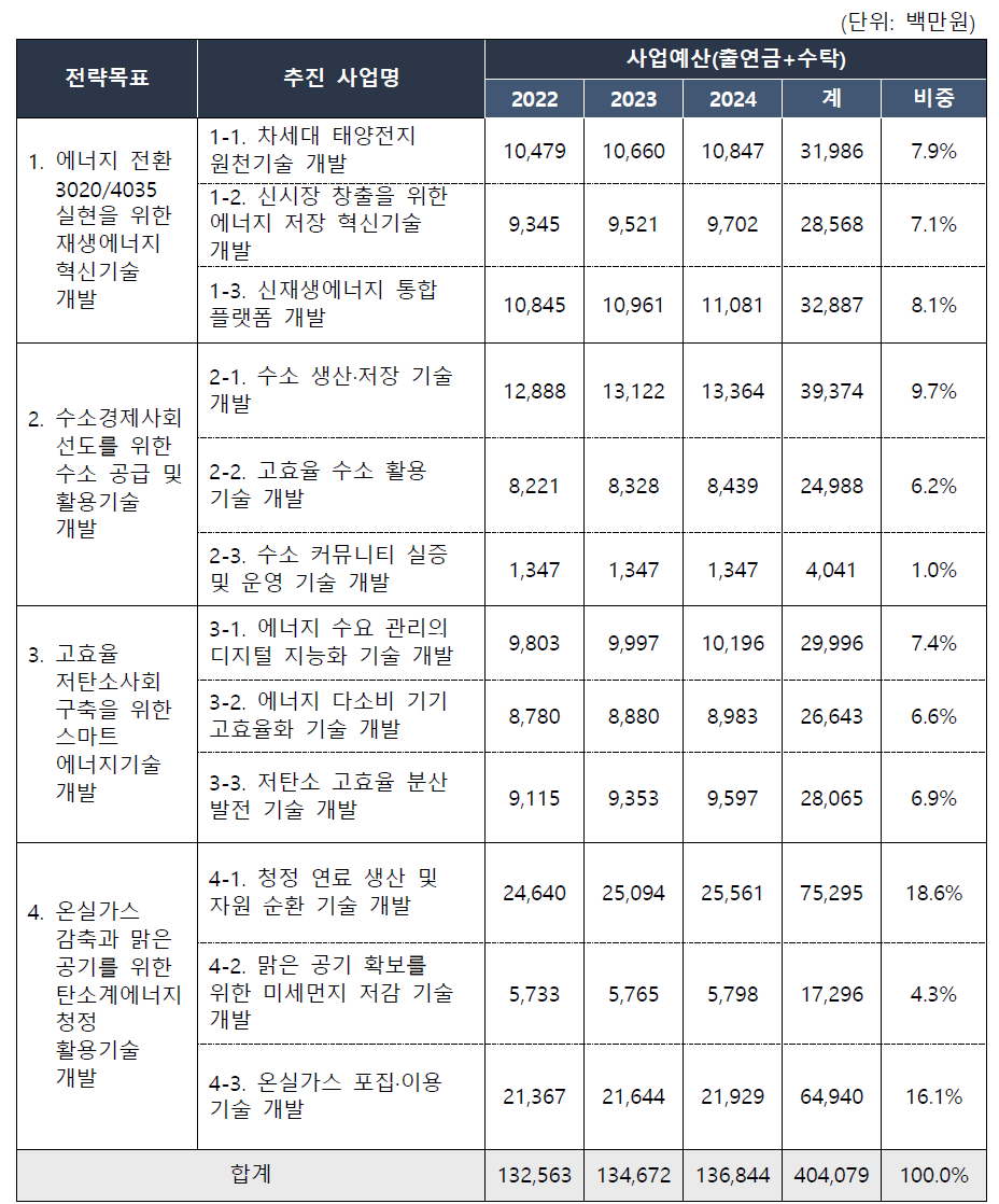 에기연 예산 투자계획(’22∼’24)