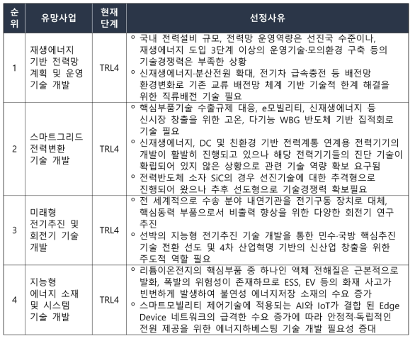 전기연 선정 2040년 유망사업