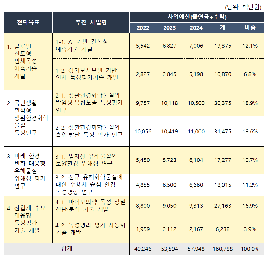 안전성연 예산 투자계획(’22∼’24)