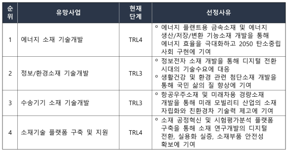 재료연 선정 2040년 유망사업