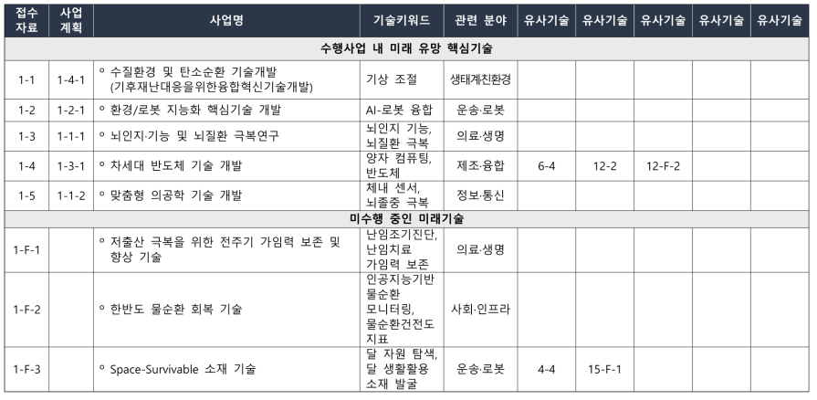 한국과학기술연구원(KIST) 핵심 후보기술별 유사기술 및 기술키워드