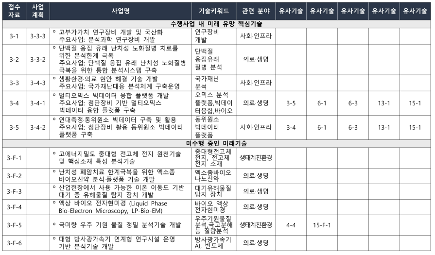 한국기초과학지원연구원(KBSI) 핵심 후보기술별 유사기술 및 기술키워드