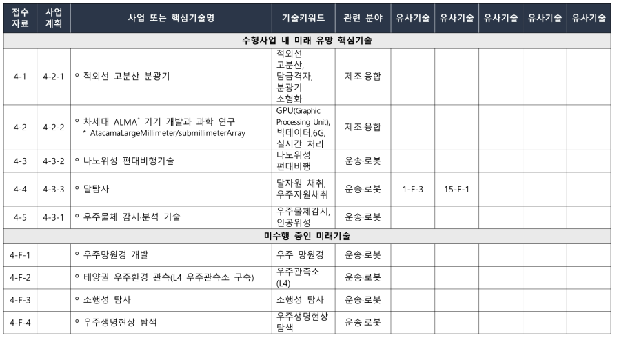 한국천문연구원(KASI) 핵심 후보기술별 유사기술 및 기술키워드