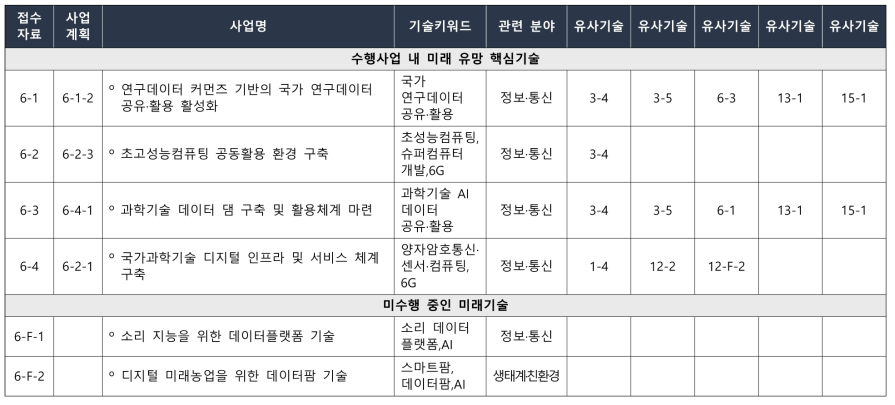 한국과학기술정보연구원(KISTI) 핵심 후보기술별 유사기술 및 기술키워드