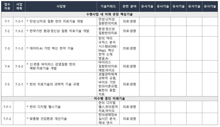 한국한의학연구원(KIOM) 핵심 후보기술별 유사기술 및 기술키워드