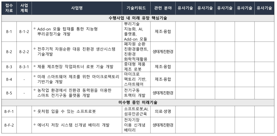 한국생산기술연구원(KITECH) 핵심 후보기술별 유사기술 및 기술키워드