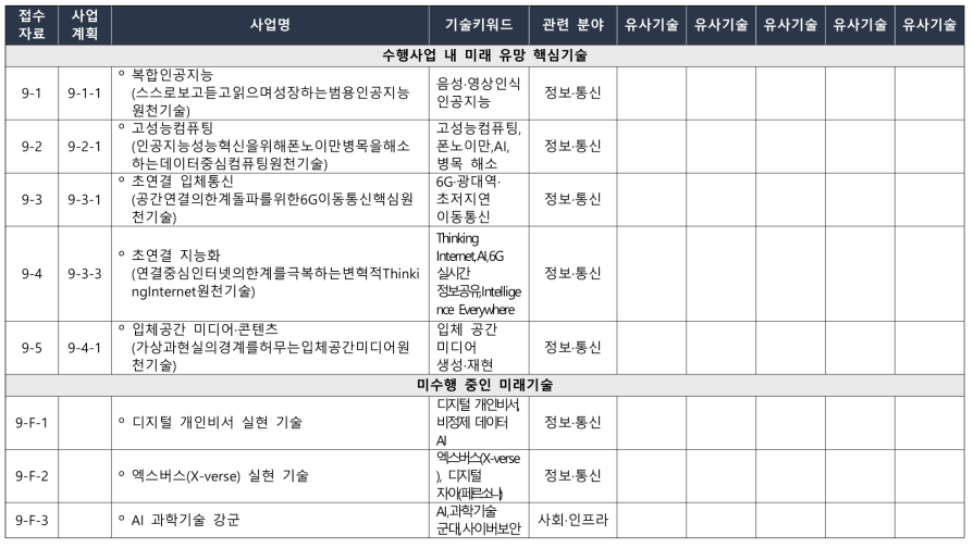 한국전자통신연구원(ETRI) 핵심 후보기술별 유사기술 및 기술키워드