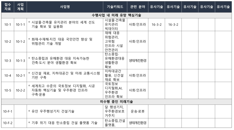 한국건설기술연구원(KICT) 핵심 후보기술별 유사기술 및 기술키워드