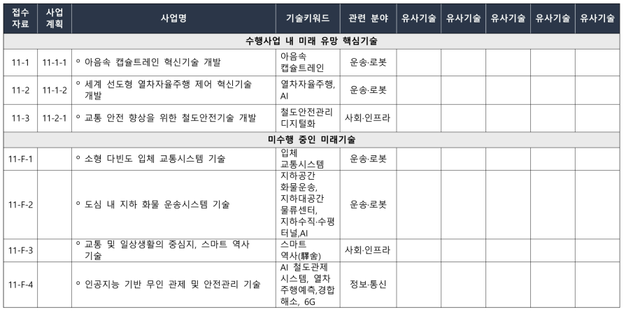 한국철도기술연구원(KRRI) 핵심 후보기술별 유사기술 및 기술키워드