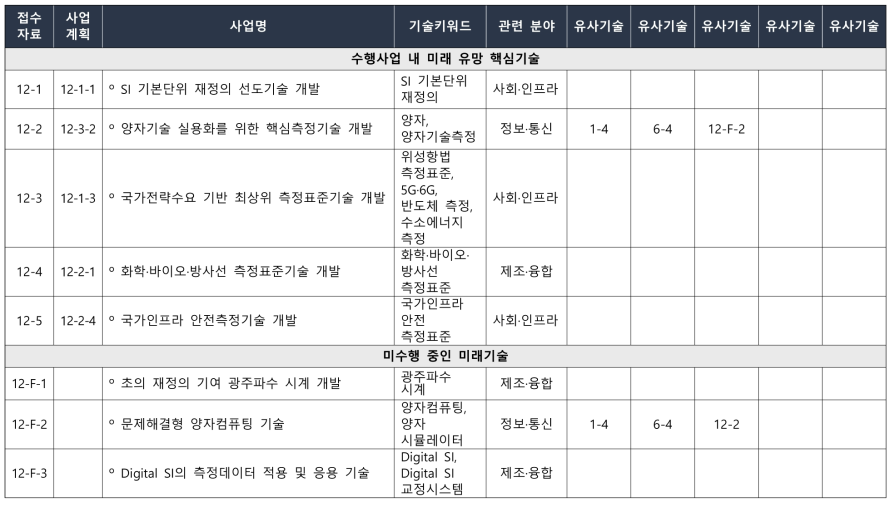 한국표준과학연구원(KRISS) 핵심 후보기술별 유사기술 및 기술키워드