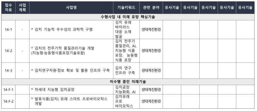 세계김치연구소(WIKIM) 핵심 후보기술별 유사기술 및 기술키워드