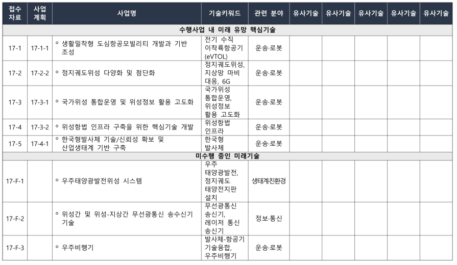 한국항공우주연구원(KARI) 핵심 후보기술별 유사기술 및 기술키워드