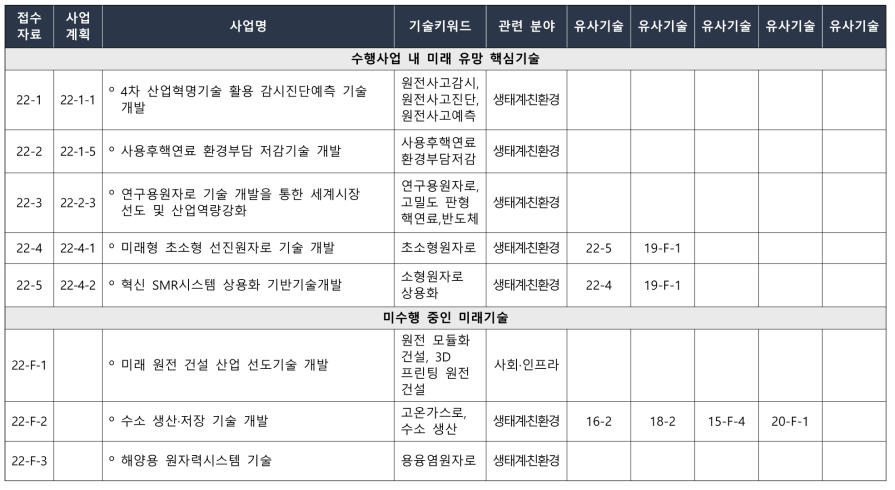 한국원자력연구원(KAERI) 핵심 후보기술별 유사기술 및 기술키워드