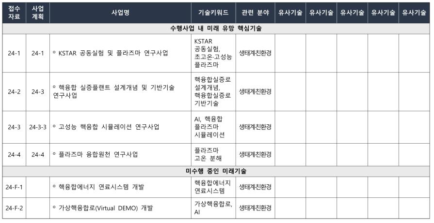 한국핵융합에너지연구원(KFE) 핵심 후보기술별 유사기술 및 기술키워드