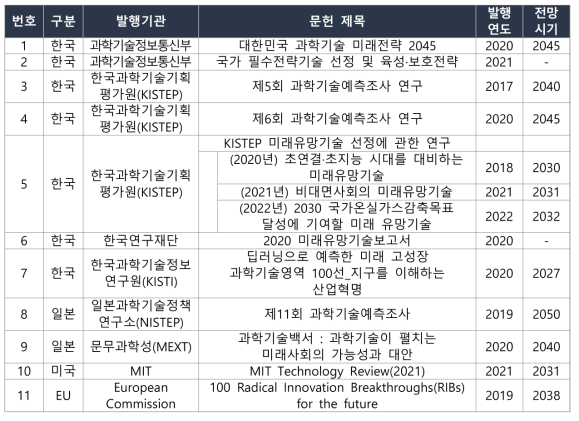 국내외 미래전망 자료 목록