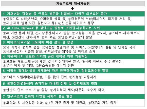 출연(연)별 기술주도형 핵심기술과 미래사회 기술수요와의 연계성