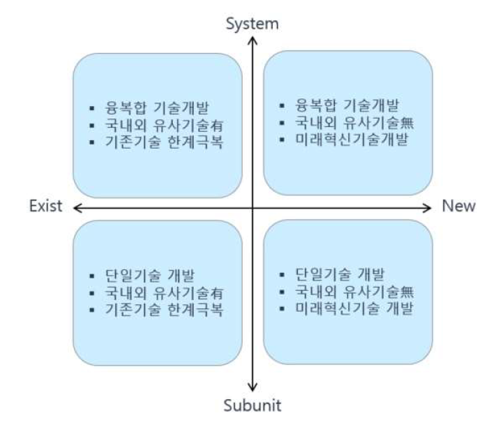 기술주도 미래유망 핵심기술 Type2 기술분류