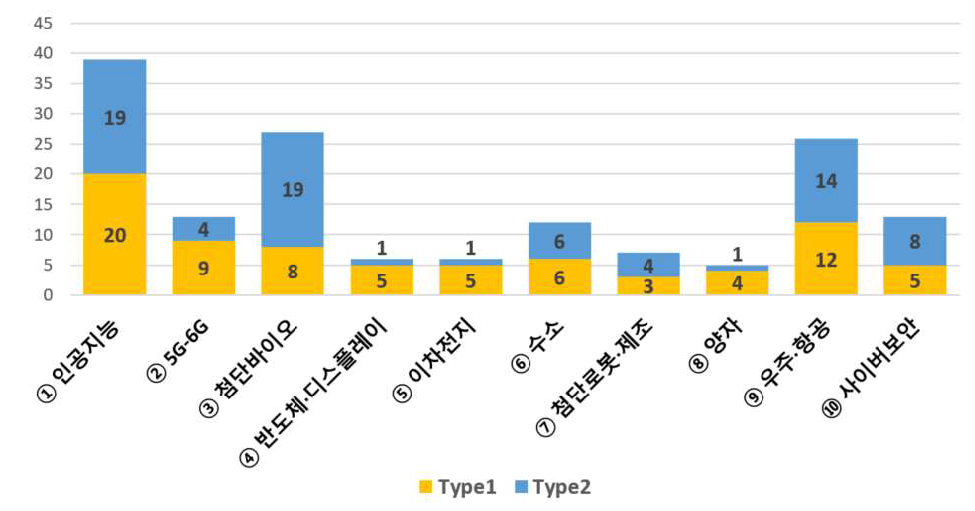 필수전략기술별 출연(연) 유사·연계 핵심기술 수